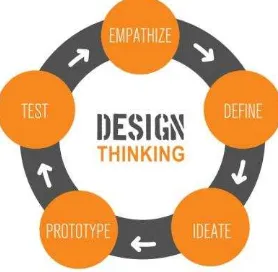 Gambar 1. Metode design thinking 