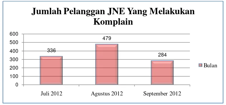 Gambar 1.2 Jumlah Pelanggan JNE yang Melakukan Komplain (Bulan Juli-September 