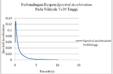 Gambar 4. Pembobotan penelitian  Grafik spectral accelertion 