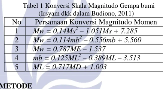 Tabel 1 Konversi Skala Magnitudo Gempa bumi  (Irsyam dkk dalam Budiono, 2011) 