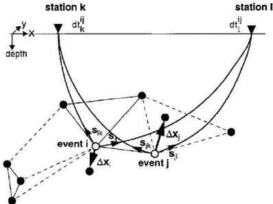 Gambar 2.6 Ilustrasi dari algoritma metode DD (Waldhauser and Ellsworth,2000).  Gempa i dan j direlokasi bersama terhadap stasiun k dan l 