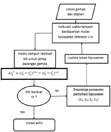 Gambar 2.7. Diagram alir algoritma HypoDD (dimodifikasi dari Sahara, 2009) 