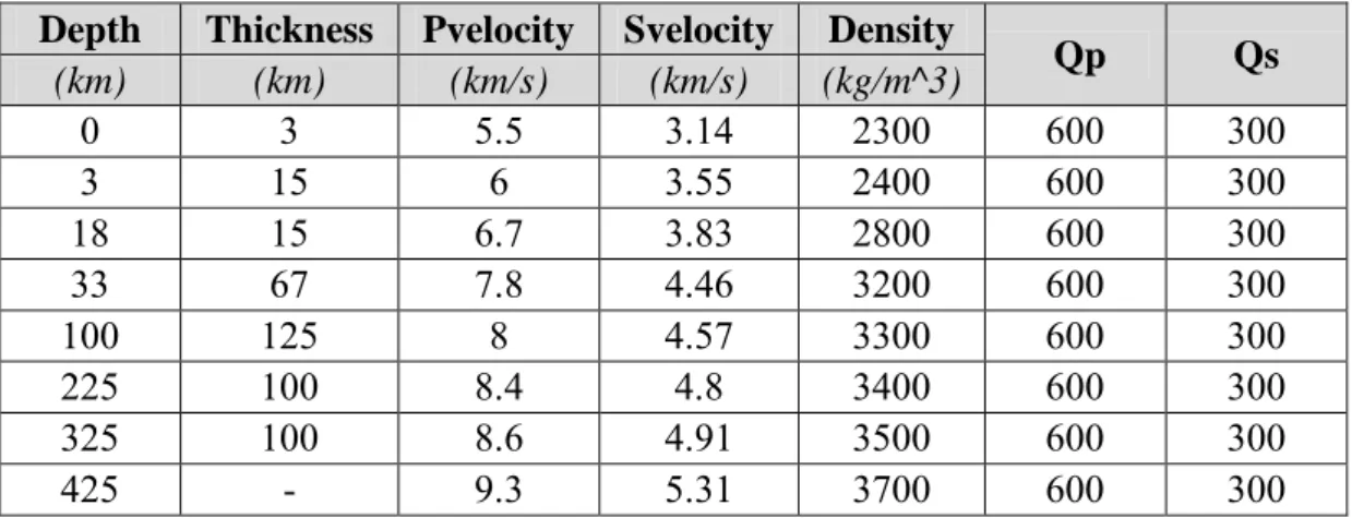 Tabel 3.1 Parameter model kecepatan wilayah Jepang 