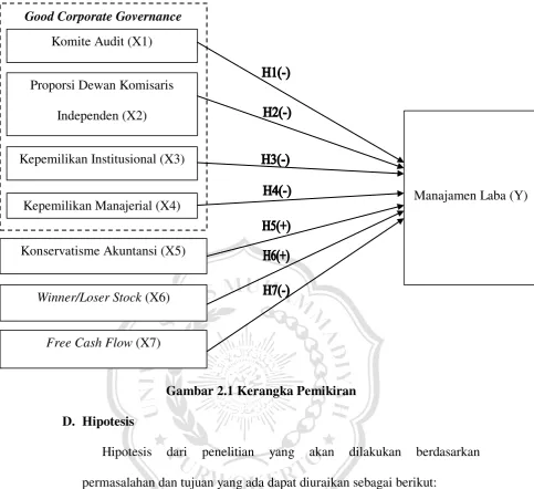 Gambar 2.1 Kerangka Pemikiran 