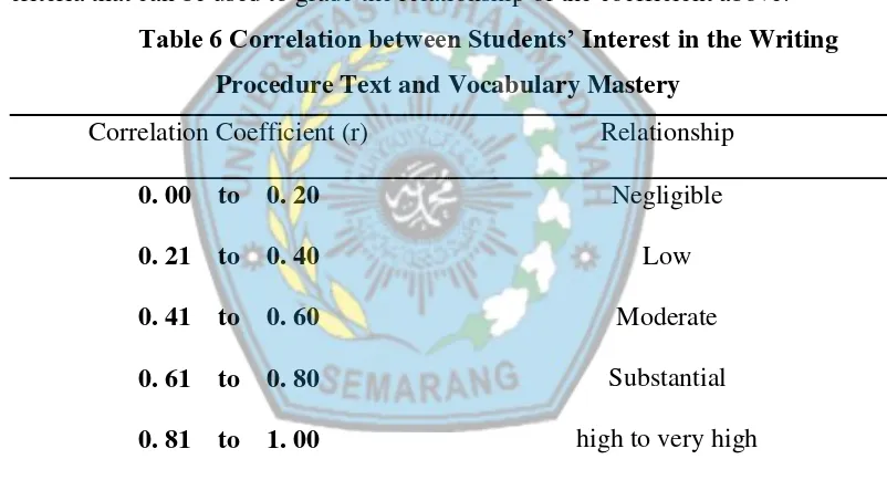 Table 6 Correlation between Students’ Interest in the Writing 