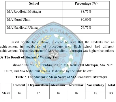 Table 3 The Students’ Mean Score of MA Roudlotul Muttaqin 
