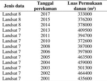 Tabel 1 Hasil pengolahan Data Landsat Yang digunakan 