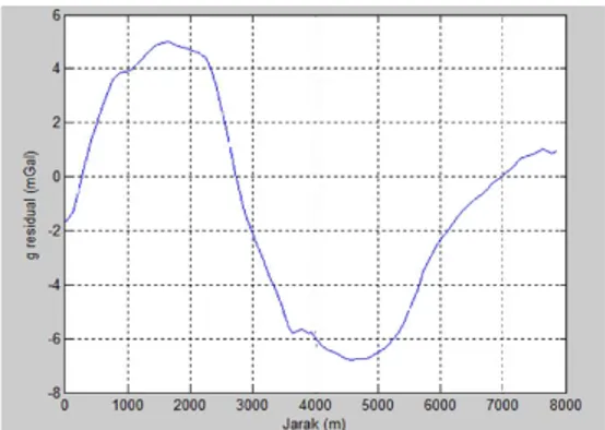 Gambar  4.8  Hasil  plot  antara  jarak  terhadap  nilai  g  residual  untuk  lintasan  pertama 