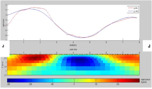 Gambar  4.10  Hasil  pemodelan  inversi  yang  menggambarkan  distribusi  beda  rapat  massa  bawah  permukaan  beserta kurva g calc dan g obs 