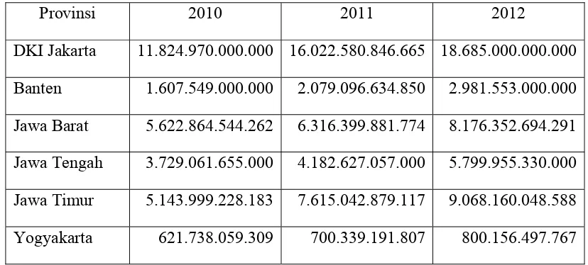 Tabel I.1 Jumlah Pendapatan Asli Daerah (PAD) di Provinsi Pulau Jawa  