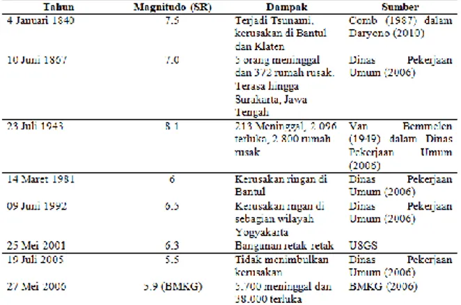 Tabel 2. Data gempa yang pernah terjadi di Yogyakarta. 