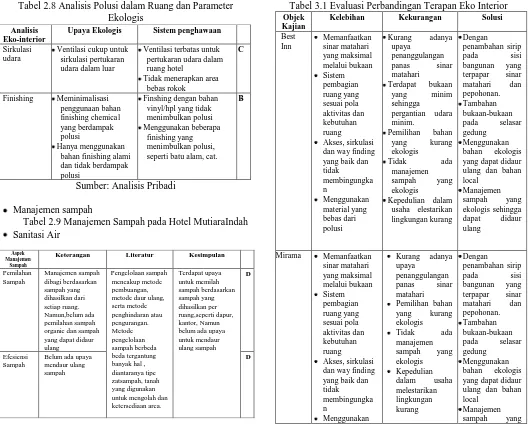 Tabel 3.1 Evaluasi Perbandingan Terapan Eko Interior Kelebihan 