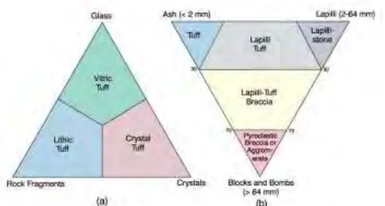 Gambar 2.4 Klasifikasi non-genetis batuan piroklastik yang didasarkan  pada: (a) komposisi batuan, dan (b) ukuran material penyusunnya 