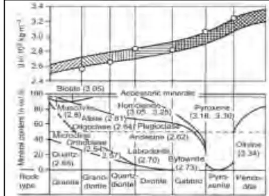 Gambar 2.9 Korelasi antara komposisi mineral dan densitas untuk  batuan beku menurut Dortman (1976) (Schoen, 2011) 