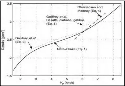 Gambar 2.11 Grafik Perbandingan hubungan Vp dan density brocher  terhadap persamaan gardner,godfrey, Christensen, and nafe-drake pada 