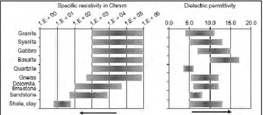 Gambar 2.2 Nilai rata-rata untuk resistivitas elektrik dan permitivitas  dielektrik pada tipe-tipe batuan, penunjuk panah menunjukkan efek dari 
