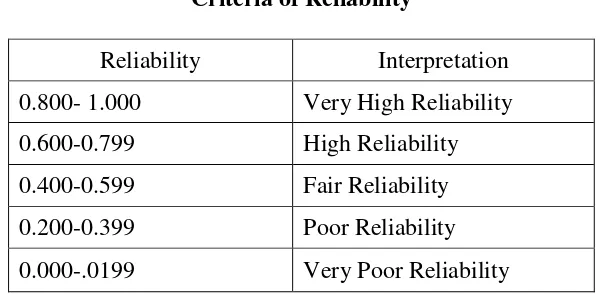Table 3.5 Criteria of Reliability 
