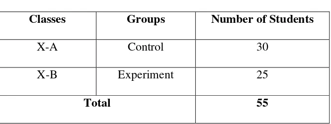 Table 3.3 The Number of Sample 