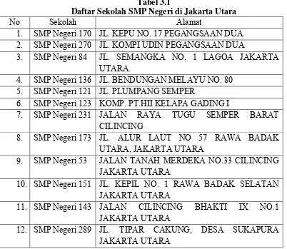 Tabel 3.1 Daftar Sekolah SMP Negeri di Jakarta Utara 