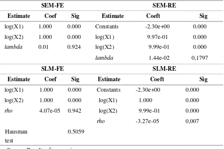 Table 2. Hausman test and the determination of spatial models