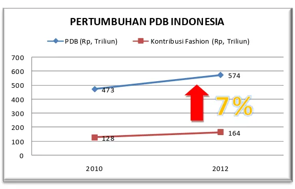 Grafik 1. 1 Pertumbuhan PDB Indonesia 