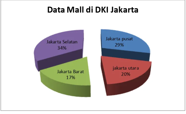 Grafik 1. 3 Data Mall di DKI Jakarta 