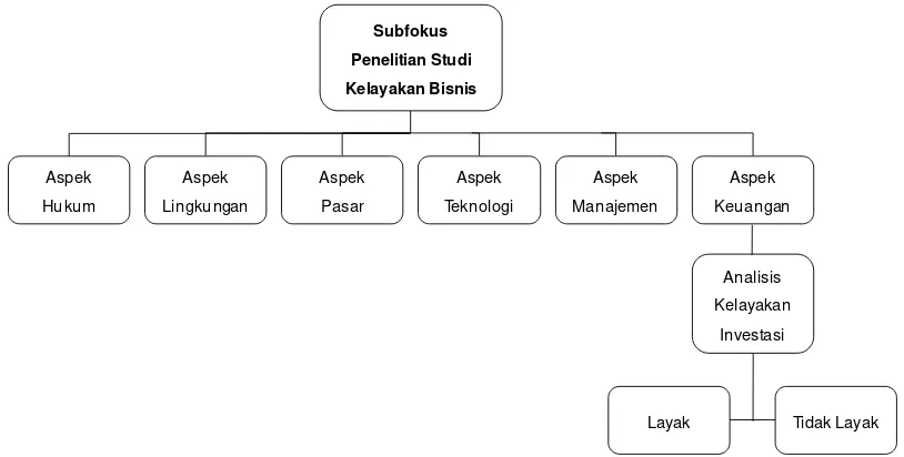 Gambar 1.1 Subfokus Penelitian Studi Kelayakan Bisnis 