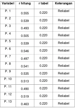 Tabel 5. 4 Hasil Uji Reliabilitas 