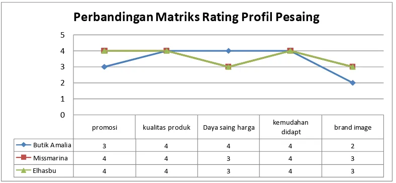 Grafik 5. 1 Perbandingan Matriks Rating Profil Pesaing 