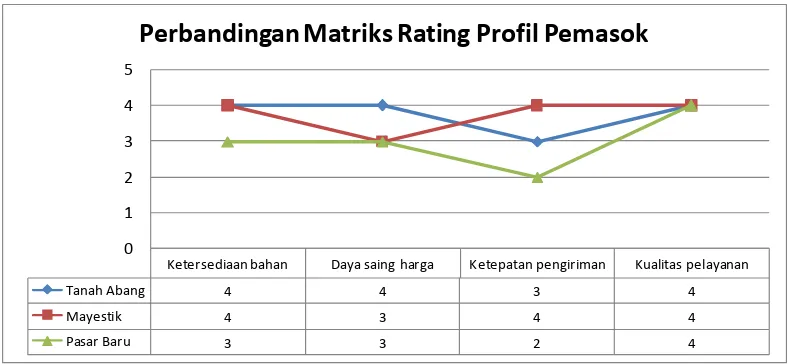 Grafik 5. 2 Perbandingan Matriks Rating Profil Pemasok 