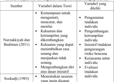 Tabel 2. 3 Kajian Teoritis Tingkatan Manajemen dalam Lingkup Individu  Sumber  Variabel dalam Teori  Variabel yang  diteliti 
