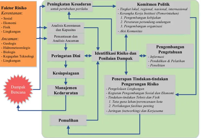 Gambar 2. 4 Kerangka Pengurangan Risiko Bencana  Sumber: ISDR, 2004 