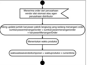 Gambar 3. Contoh Perilaku Terima Order Agen Vendor Komponen   dalam Bentuk Activity Diagram 