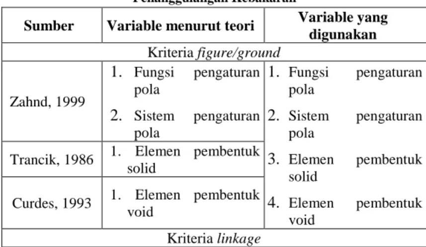 Tabel 2-6 Sintesa Variabel dari Indikator Kriteria Prinsip  Penanggulangan Kebakaran 