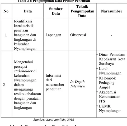 Tabel 3-5 Pengumpulan Data Primer Penelitian