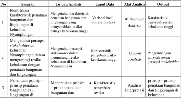 Tabel 3-6 Teknik Analisis Penelitian 