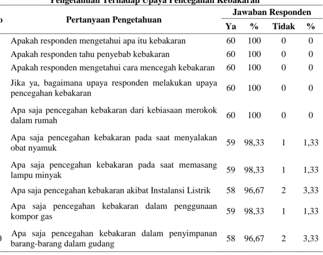 Tabel 9. Distribusi Responden Post Test Berdasarkan   Pengetahuan Terhadap Upaya Pencegahan Kebakaran 