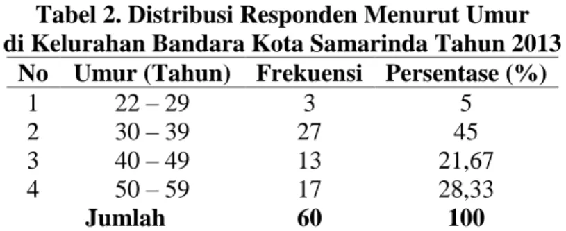 Tabel 1. Distribusi Responden Berdasarkan Jenis Kelamin di Kelurahan Bandara Kota  Samarinda Tahun 2013 