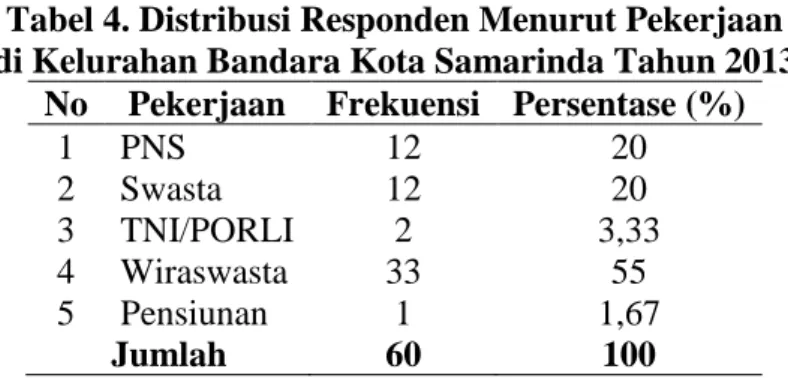 Tabel 4. Distribusi Responden Menurut Pekerjaan   di Kelurahan Bandara Kota Samarinda Tahun 2013 
