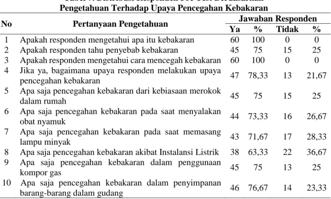 Tabel 6. Distribusi Responden Pre-Test  Berdasarkan Pengetahuan di Kelurahan 