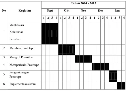 Table 1.1 Waktu Penelitian 