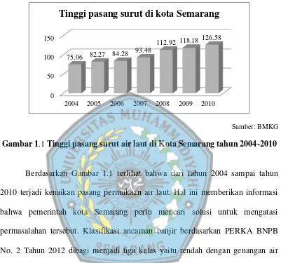Gambar 1.1 Tinggi pasang surut air laut di Kota Semarang tahun 2004-2010 