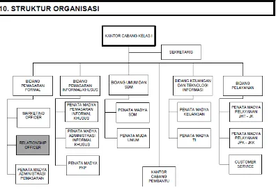 Gambar 2.1 Struktur Organisasi BPJS Ketenagakerjaan Cabang Gambir 