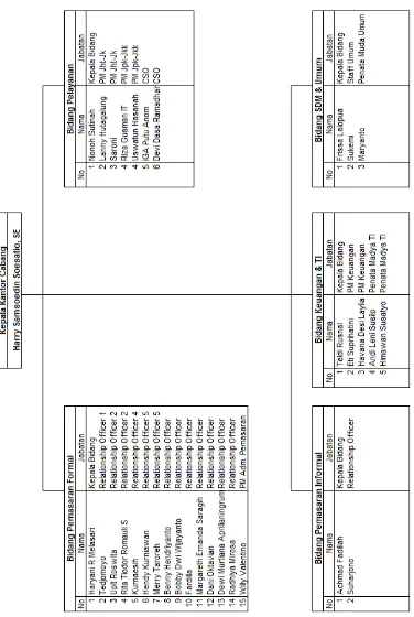 Gambar 2.2 Struktur Organisasi BPJS TK Gambir Secara Rinci 