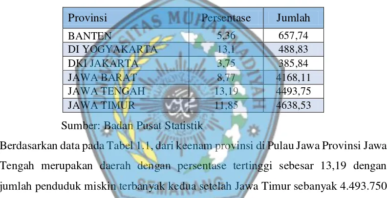 Tabel 1.1 Persentase dan jumlah penduduk miskin di Pulau Jawa tahun 2016  (ribu) 