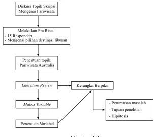 Gambar 1.2 Proses Penulisan Skripsi 