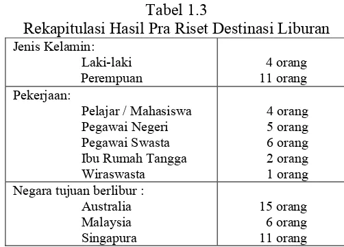Tabel 1.3 Rekapitulasi Hasil Pra Riset Destinasi Liburan 