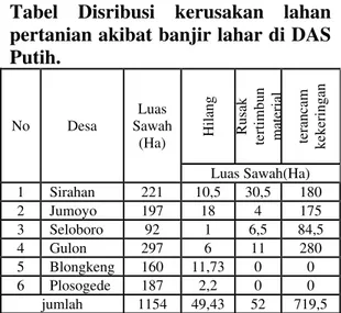 Tabel Distribusi kerusakan bangunan  permukiman akibat banjir lahar di  DAS Putih. 