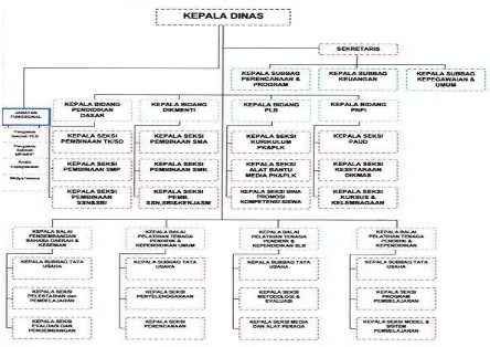 Gambar 1.2 Struktur Organisasi Dinas Pendidikan Provinsi Jawa Barat 