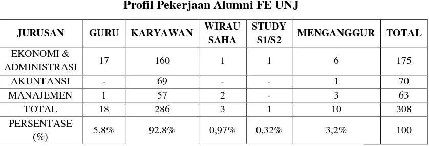 Tabel I.1 Profil Pekerjaan Alumni FE UNJ 
